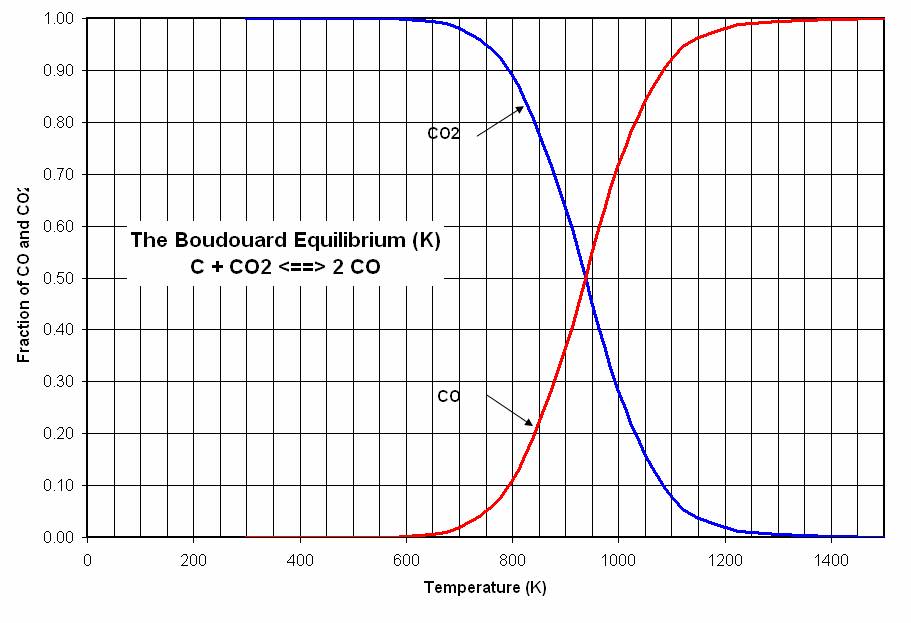 Boudouard Equilibrium