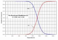 Boudouard Equilibrium