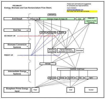 Energy,Biomass and Gas Nomenclature Flowsheet